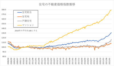 マンション価格はマネタリーベースと概ね連動している！説