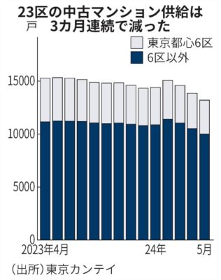 在庫の減少が顕著になってきました