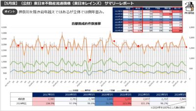 現状マンション価格は上昇傾向で今後もこの傾向は進むと思います