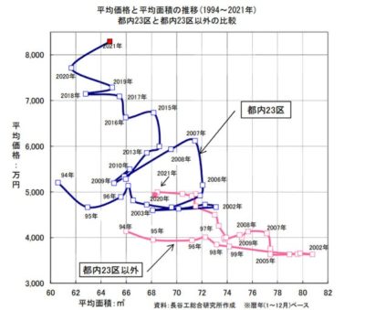 新築減少により中古シフトは必然に