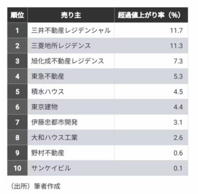面白い指標「超過値上がり率」