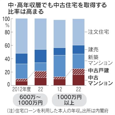 《コロナ禍以降の都心マンション市況》 【新築】用地取得や建築の原価が高騰。加えて円安