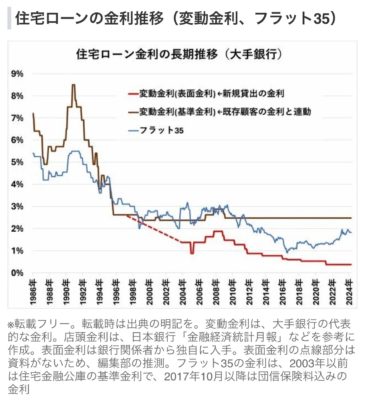 《住宅ローンは借りて終わりじゃない》