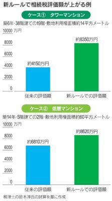 《タワマン節税改悪も需要に陰りなし》
