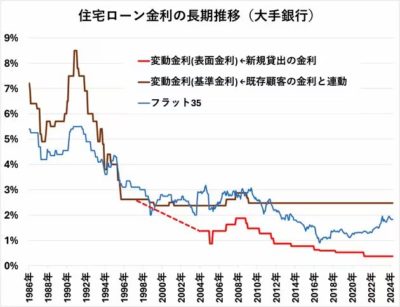 《過去約40年分の長期的推移》 今の住宅ローン金利がいかに恵まれているか考えたことありますか？