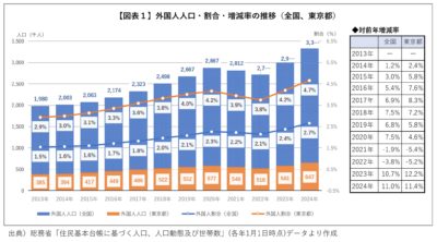 《東京23区内の外国人人口の増加率》 「やはり！」と感じる、納得感のあるデータだと思います