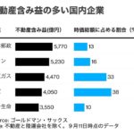 ◤不動産含み益の多い国内企業を海外投資ファンドが狙う◢