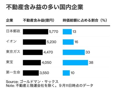 ◤不動産含み益の多い国内企業を海外投資ファンドが狙う◢