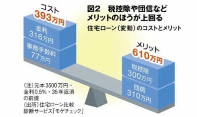 ◤最強の金融商品“住宅ローン"◢ これを読めば「なぜ、住宅ローンがここまで、お得と言われるのか？」が、すごく理解できます