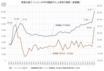◤建築費増加がもたらす新築マンションの未来◢