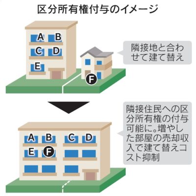 ◤マンション建て替えの起爆剤となるか◢